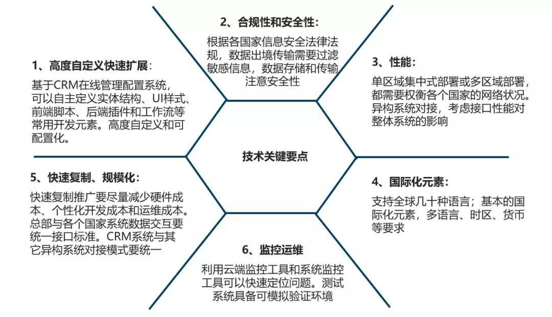 企業(yè)全球化IT必須關(guān)注的因素