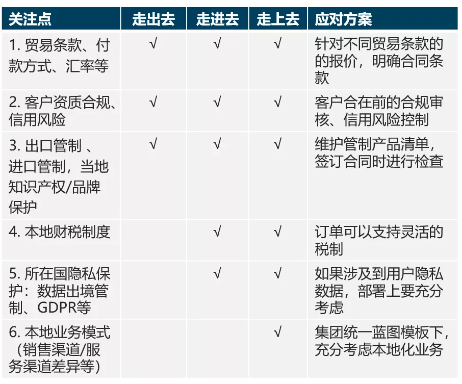 海外CRM建設(shè)的關(guān)注點(diǎn)