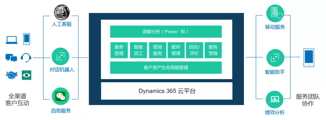 亞薩合萊CRM