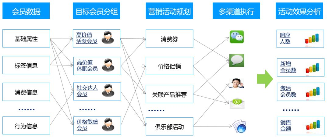 客戶細(xì)分精準(zhǔn)營(yíng)銷