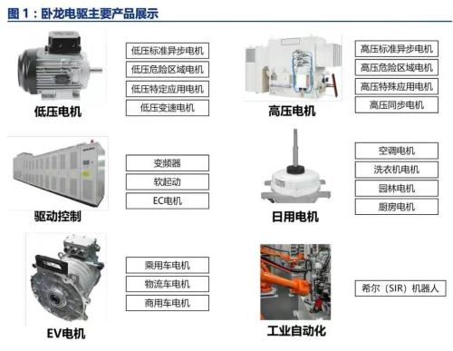 臥龍電驅主要產(chǎn)品展示