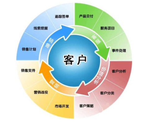 CRM客戶關(guān)系管理的內(nèi)涵