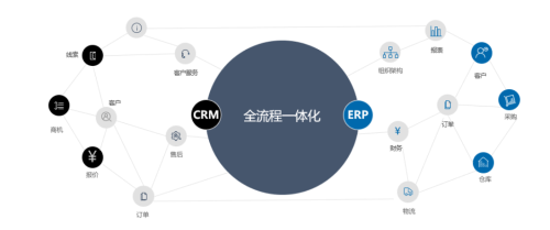 Crm數(shù)字化解決方案